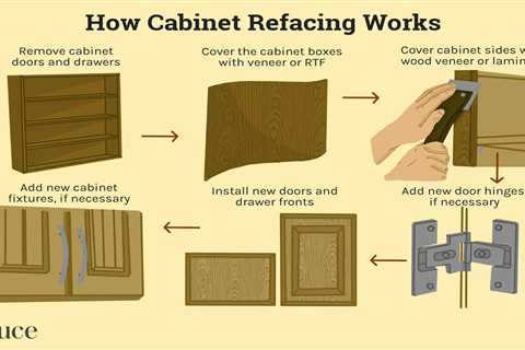 Cabinet Refurbishing and Refacing Options