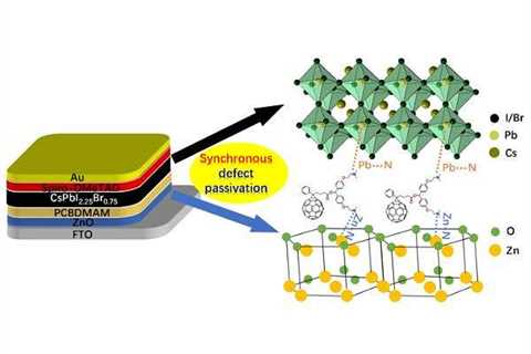 Boosting solar cell energy capture efficiency with a fullerene-derivative interlayer