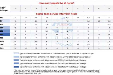 How Often To Get Septic Tank Cleaned? Understanding The Recommended Pumping Frequency