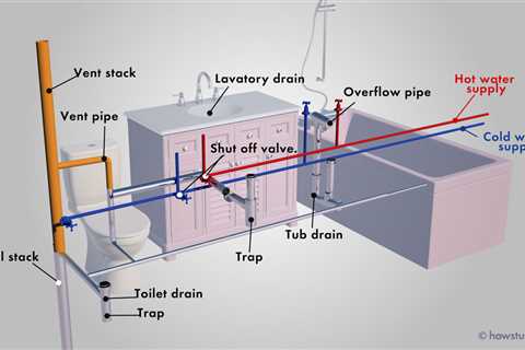 What Are The Three Parts Of Any Residential Plumbing System?