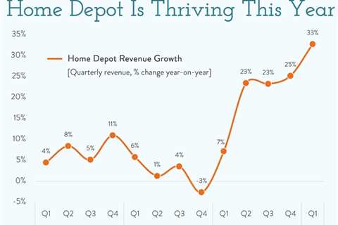 Home Improvement Retailers – How to Become a Top Home Improvement Retailer