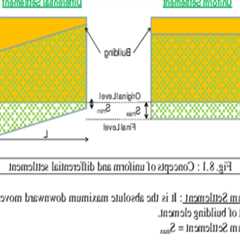 Effective Strategies for Preventing Soil Settlement in Foundation Design