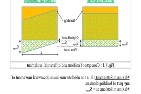 Effective Strategies for Preventing Soil Settlement in Foundation Design